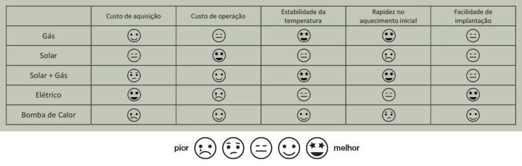 Gráfico comparativo de diferentes sistemas para o aquecimento de piscinas
