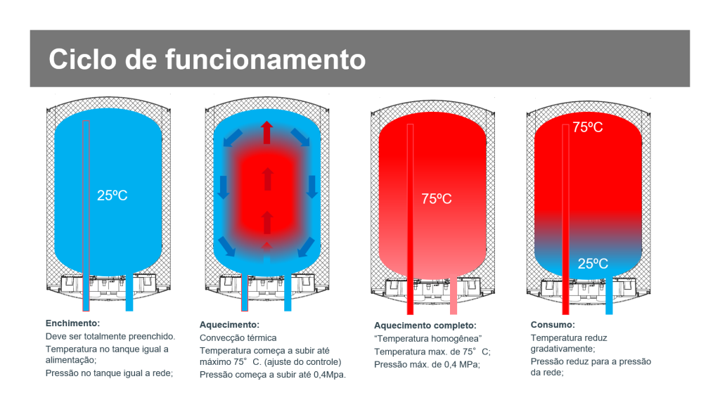 Descrição do ciclo de funcionamento de um aquecedor elétrico de acumulação