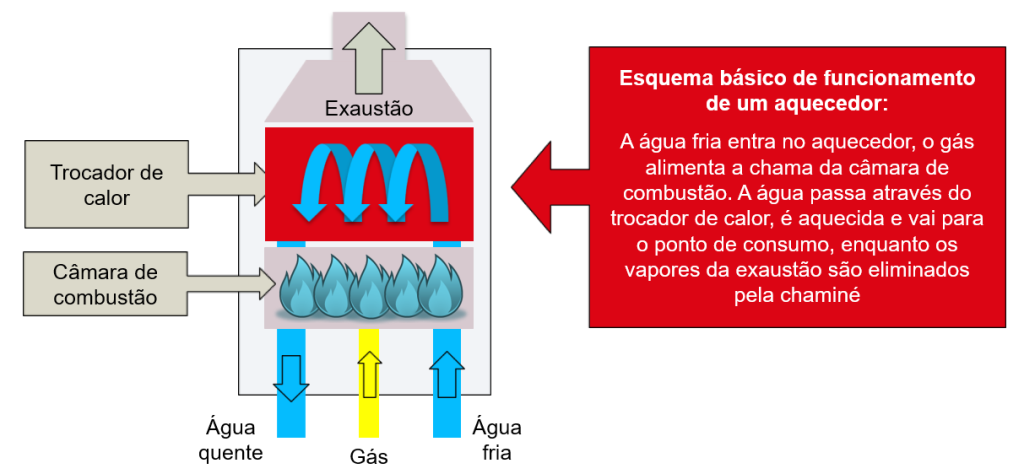Como funciona um aquecedor a gás