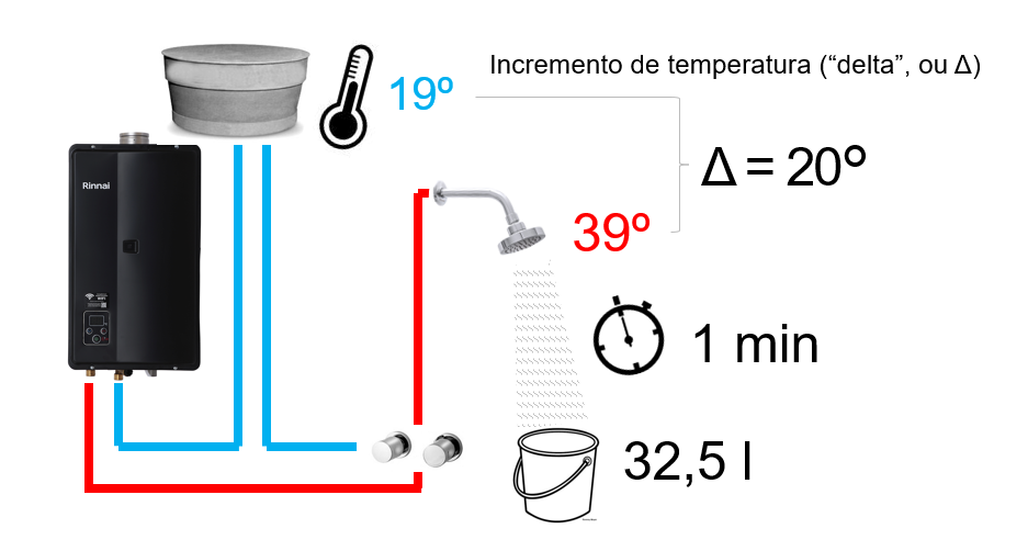 Significado da vazão de um aquecedor a gás